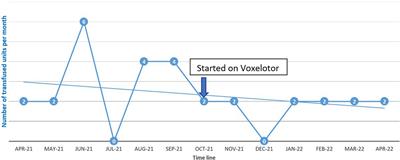 Case report: Safety and efficacy of voxelotor in a patient with sickle cell disease and stage IV chronic kidney disease